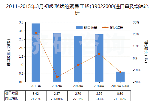 2011-2015年3月初級形狀的聚異丁烯(39022000)進口量及增速統(tǒng)計
